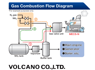 VOLCANO's  Gas Combustion Units (GCU) for Ammonia & Hydrogen